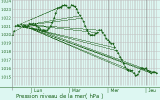 Graphe de la pression atmosphrique prvue pour Le Palais-sur-Vienne