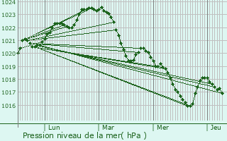 Graphe de la pression atmosphrique prvue pour Saint-Thomas