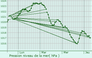 Graphe de la pression atmosphrique prvue pour Sabonnres