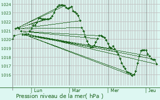 Graphe de la pression atmosphrique prvue pour Savarths