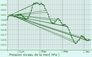 Graphe de la pression atmosphrique prvue pour Lanteuil