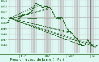 Graphe de la pression atmosphrique prvue pour Ternant