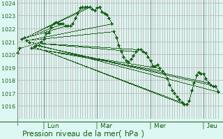 Graphe de la pression atmosphrique prvue pour Castelgaillard