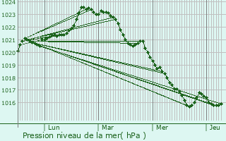 Graphe de la pression atmosphrique prvue pour Bresdon