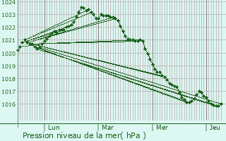 Graphe de la pression atmosphrique prvue pour Bords
