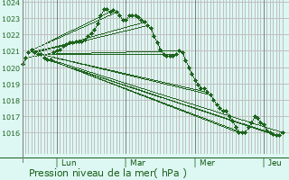 Graphe de la pression atmosphrique prvue pour Burie