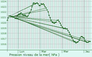 Graphe de la pression atmosphrique prvue pour Bergerac