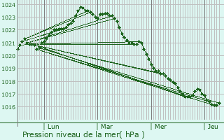 Graphe de la pression atmosphrique prvue pour Boutenac-Touvent