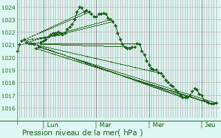 Graphe de la pression atmosphrique prvue pour Courpignac