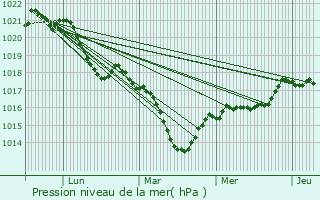 Graphe de la pression atmosphrique prvue pour Creuzier-le-Neuf
