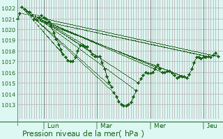 Graphe de la pression atmosphrique prvue pour Sornac