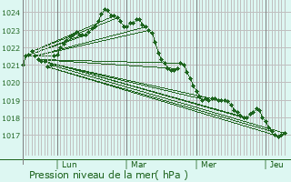 Graphe de la pression atmosphrique prvue pour Lge-Cap-Ferret