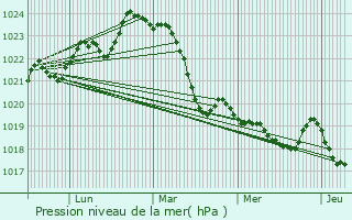 Graphe de la pression atmosphrique prvue pour Poyanne