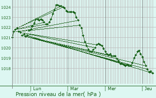 Graphe de la pression atmosphrique prvue pour Arsague