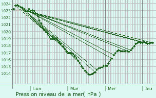 Graphe de la pression atmosphrique prvue pour Semblanay