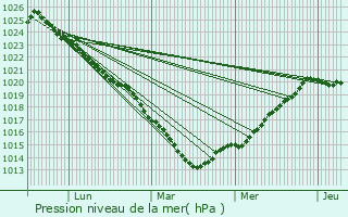 Graphe de la pression atmosphrique prvue pour Thiville