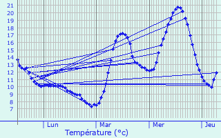 Graphique des tempratures prvues pour Nalzen