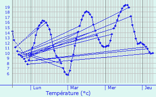 Graphique des tempratures prvues pour Mauriac