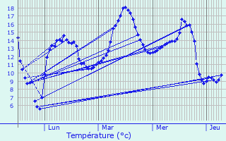 Graphique des tempratures prvues pour Chtillon-en-Vendelais