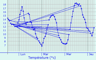 Graphique des tempratures prvues pour La Mure