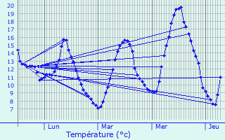 Graphique des tempratures prvues pour Le Chambon-Feugerolles