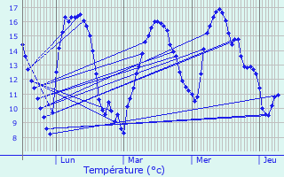 Graphique des tempratures prvues pour Merrey