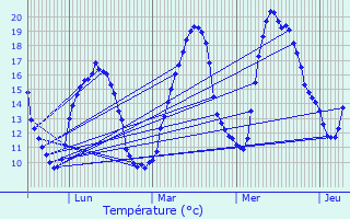 Graphique des tempratures prvues pour Chaunac