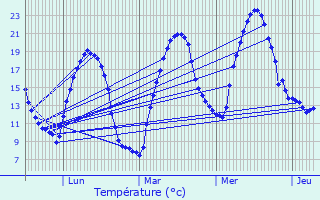 Graphique des tempratures prvues pour Chasteaux