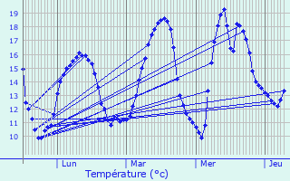 Graphique des tempratures prvues pour Haimps