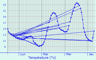 Graphique des tempratures prvues pour Ausson