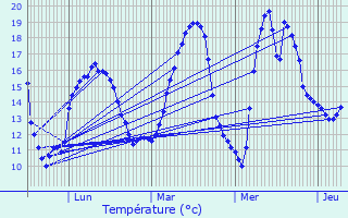 Graphique des tempratures prvues pour Le Seure