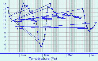 Graphique des tempratures prvues pour Maresches