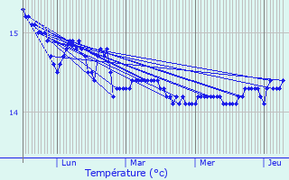 Graphique des tempratures prvues pour L