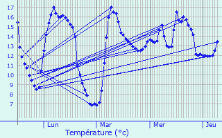 Graphique des tempratures prvues pour Avelgem