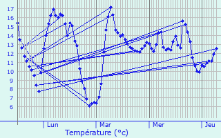 Graphique des tempratures prvues pour Beuvry-la-Fort
