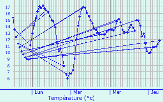 Graphique des tempratures prvues pour Herne