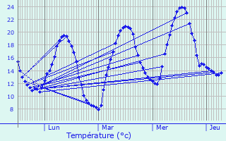 Graphique des tempratures prvues pour Queyssac-les-Vignes