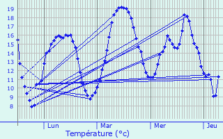 Graphique des tempratures prvues pour Beaucouz