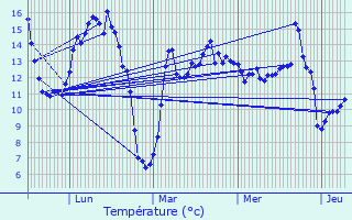 Graphique des tempratures prvues pour Cires-ls-Mello