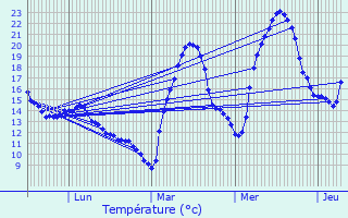 Graphique des tempratures prvues pour Eus