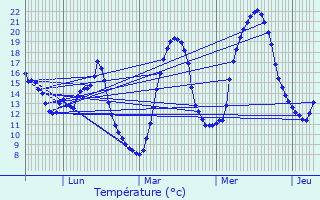 Graphique des tempratures prvues pour Vialas