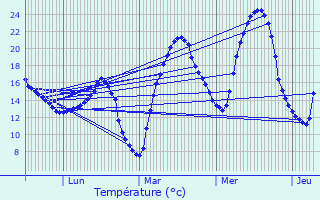 Graphique des tempratures prvues pour Mirande