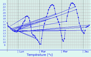 Graphique des tempratures prvues pour Poyanne