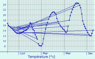Graphique des tempratures prvues pour Montaigut-sur-Save