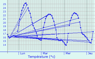 Graphique des tempratures prvues pour Sartne