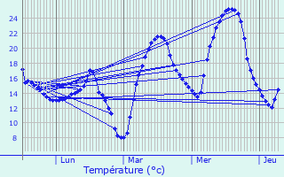 Graphique des tempratures prvues pour Aussonne