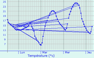 Graphique des tempratures prvues pour Fonsorbes