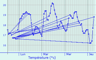 Graphique des tempratures prvues pour La Trinit