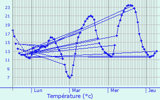 Graphique des tempratures prvues pour Carlus