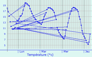 Graphique des tempratures prvues pour Moult